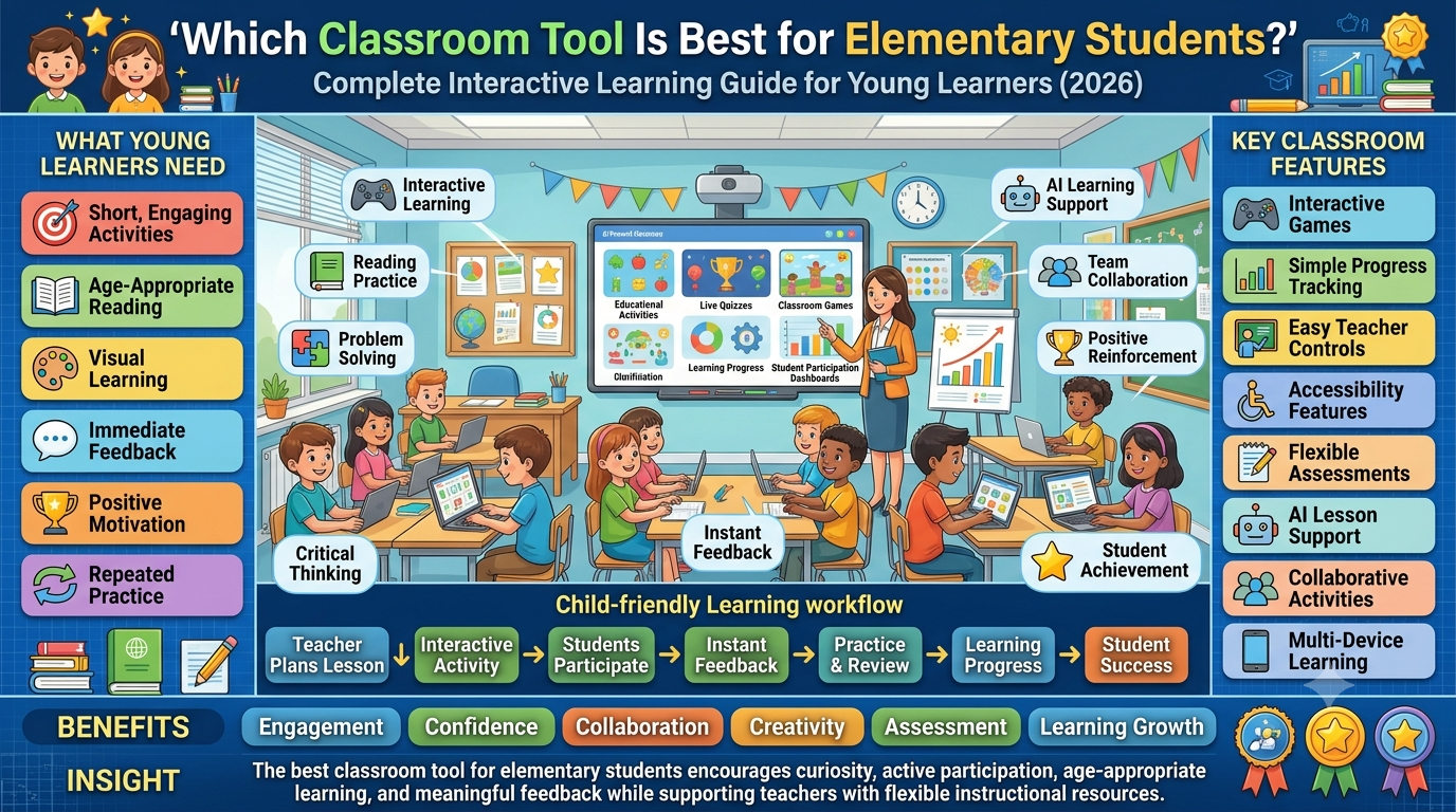 Educational infographic showing the best classroom technology features for elementary students, including interactive learning, age-appropriate activities, AI-assisted teaching, classroom collaboration, progress tracking, instant feedback, and student engagement.Which Classroom Tool Is Best for Elementary Students? (2026 Guide)