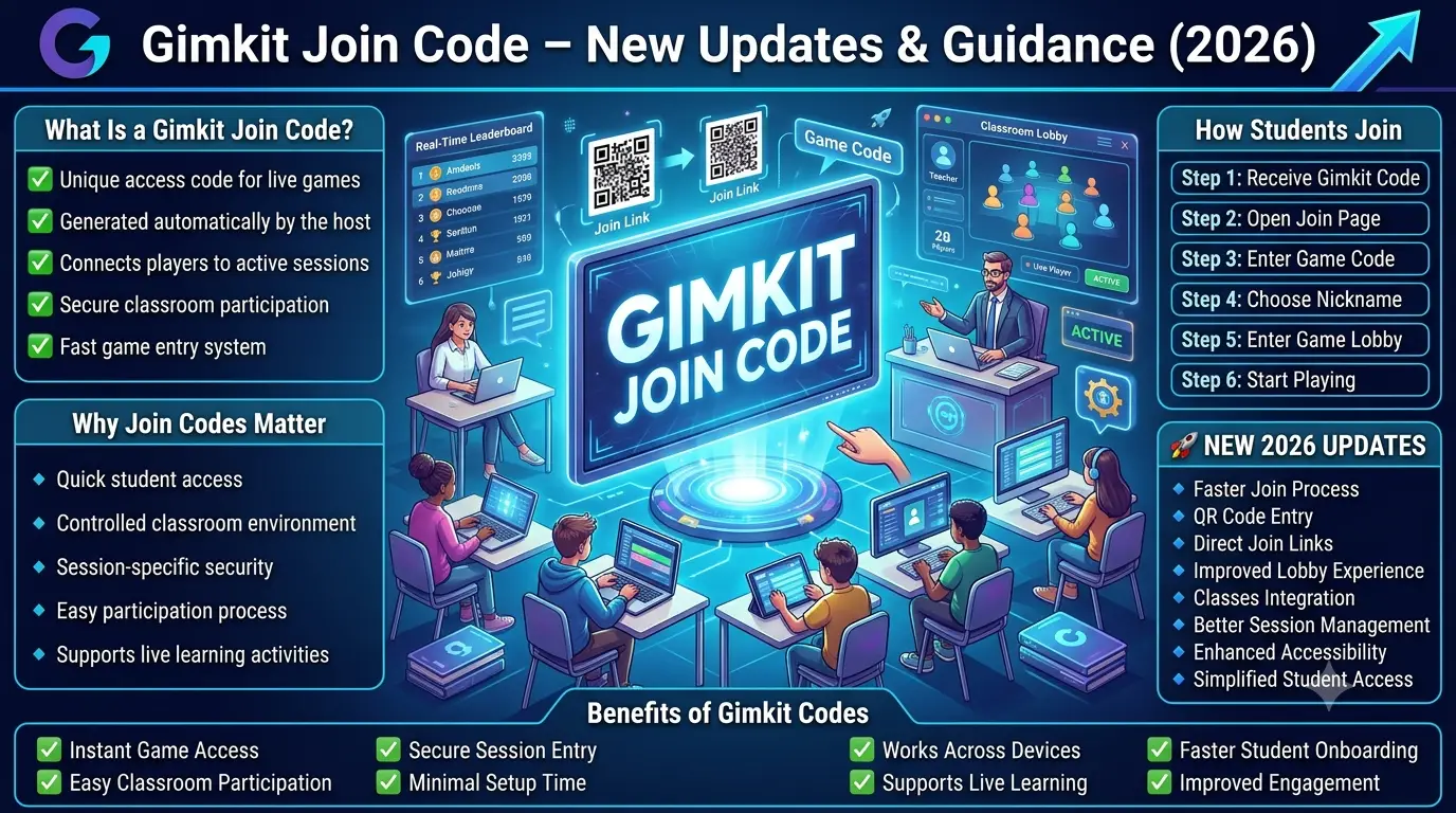 Educational infographic showing how Gimkit Join Codes work in 2026, featuring students entering live classroom games through game codes, QR codes, and direct join links while teachers manage sessions from a digital dashboard.Gimkit Join Code 2026 Guide: How to Enter Live Games Quickly and Securely