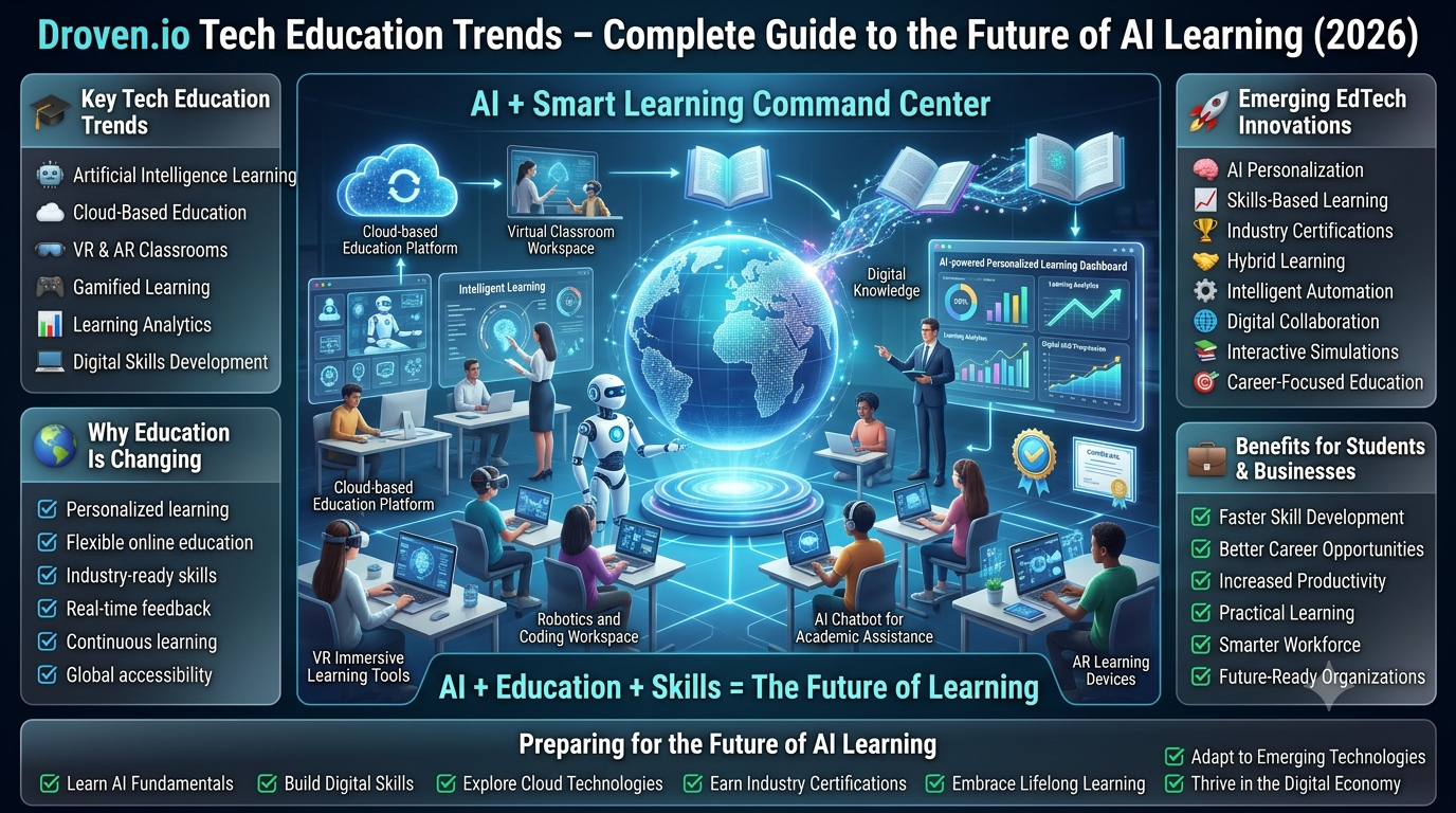 Premium 16:9 AI education infographic showing future learning trends with artificial intelligence, smart classrooms, cloud education, VR and AR learning, gamification, learning analytics, digital skills, and personalized education technology.Droven. io Tech Education Trends: Complete Guide to the Future of AI Learning (2026)