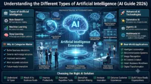 Premium 16:9 infographic explaining the different types of artificial intelligence, including rule-based AI, machine learning, deep learning, generative AI, agentic AI, and multimodal AI with business applications and modern technology visuals.
