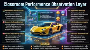 Educational infographic showing classroom performance observation strategies using Gimkit, highlighting student improvement tracking, engagement monitoring, concept analysis, and learning behavior assessment.
