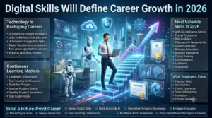 Premium 16:9 infographic illustrating how digital skills drive career growth in 2026, featuring artificial intelligence, data analytics, cloud computing, cybersecurity, automation, continuous learning, and future-ready professional skills.