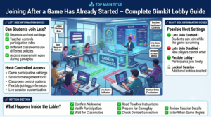 Educational infographic showing how students can join a Gimkit game after it has started, explaining host settings, late join permissions, lobby functions, and classroom participation controls.
