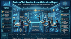 Educational infographic showing the most impactful classroom engagement features, including instant feedback, live analytics, interactive activities, multimedia learning, flexible assessments, accessibility tools, and AI-powered teaching support.