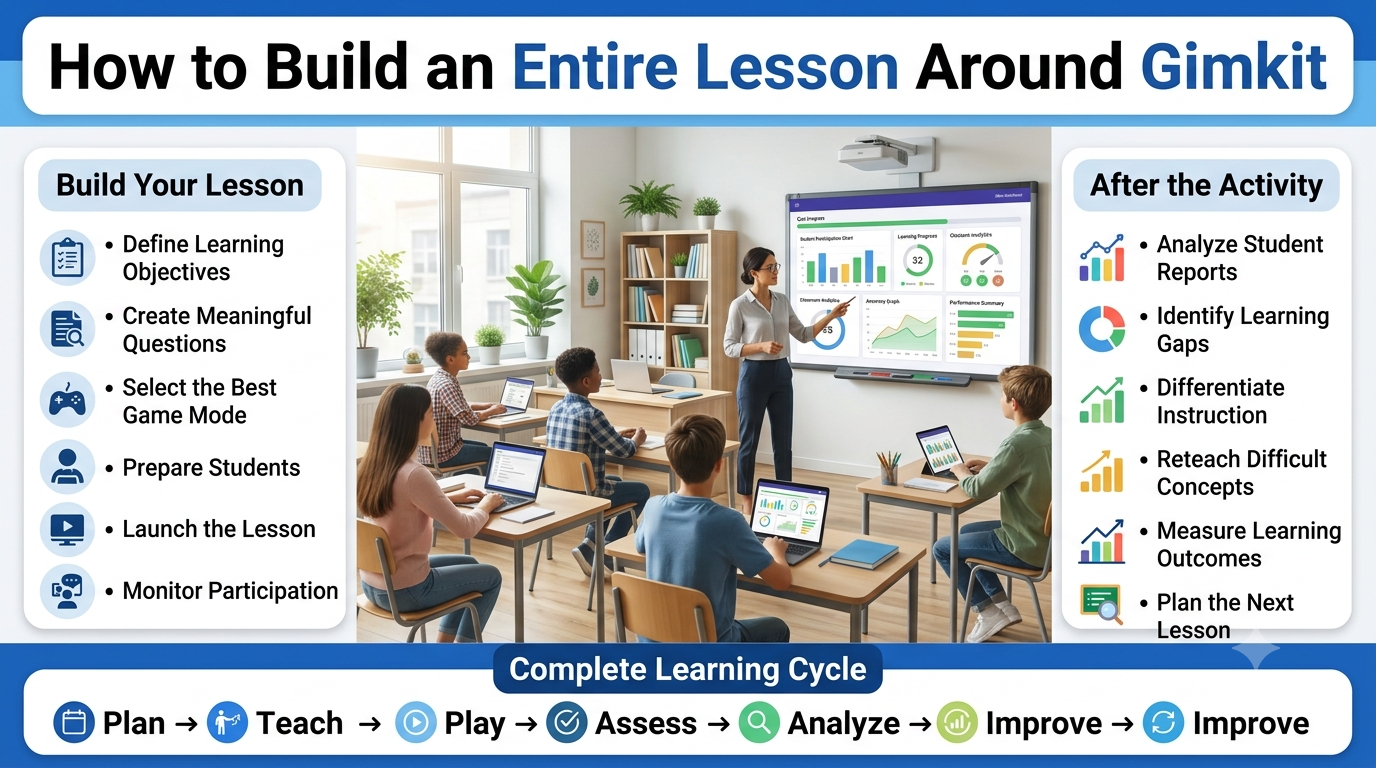A teacher leading a complete classroom lesson with students using digital devices alongside infographic panels showing the full instructional workflow from lesson planning to assessment.How to Build an Entire Lesson Around Gimkit – Complete Classroom Teaching Workflow