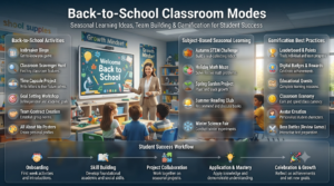 Back-to-School Classroom Modes infographic showing classroom orientation games, scavenger hunts, team-building activities, subject-specific seasonal lessons, and gamification strategies in a modern smart classroom.