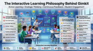 Premium educational infographic illustrating the interactive learning philosophy behind Gimkit, featuring active learning, strategic thinking, continuous feedback, virtual rewards, teacher facilitation, student engagement, and gamified classroom experiences in a modern smart classroom.