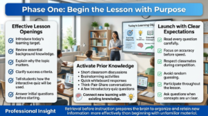 A professional educational infographic showing a teacher introducing a lesson with learning objectives, activating prior knowledge, and setting classroom expectations before an interactive quiz activity.