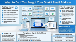 A professional educational technology infographic showing how to find the email linked to a Gimkit account, recover access to an email account, and choose the correct sign-in method for successful account recovery.