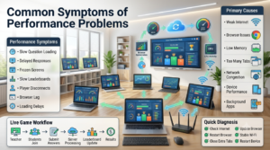 Modern classroom with laptops, Chromebooks, tablets, and smartphones displaying educational live quiz dashboards alongside infographic panels showing performance symptoms, live game workflow, and common causes of lag.