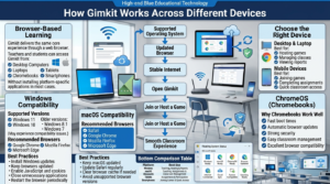 A professional educational technology infographic comparing how Gimkit works on Windows, macOS, ChromeOS, desktops, laptops, tablets, and smartphones, with browser recommendations and compatibility tips.