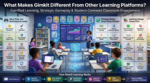 Professional educational infographic comparing what makes Gimkit different from other learning platforms, featuring virtual currency, strategic gameplay, power-ups, interactive learning, classroom engagement, student decision-making, and teacher-guided educational activities in a modern smart classroom.