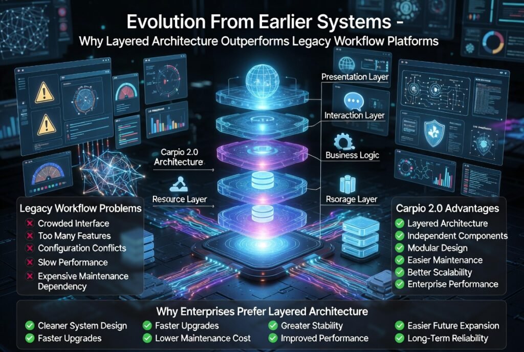 Futuristic infographic comparing legacy workflow platforms with the Carpio 2.0 layered architecture, highlighting presentation, interaction, business logic, automation engine, resource, and storage layers alongside enterprise AI infrastructure.
