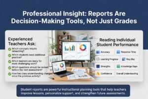 A teacher analyzing individual student reports with colorful learning analytics and infographic panels explaining how assessment data supports better instructional decisions.