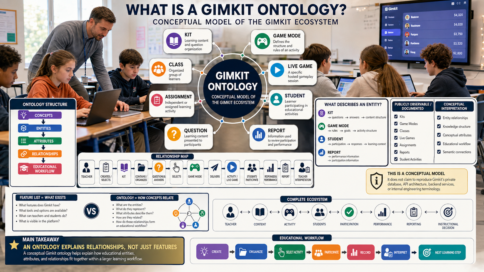 Realistic Gimkit ontology infographic showing Kits, game modes, classes, students, activities, reports, attributes, and connected relationships.What Is a Gimkit Ontology? Complete Knowledge Structure Guide