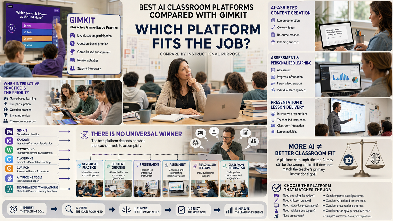 Realistic classroom comparison showing Gimkit, Kahoot, Wayground, ClassPoint, Curipod, AI tutoring, and AI education platforms.Best AI Classroom Platforms Compared With Gimkit: Teacher Guide
