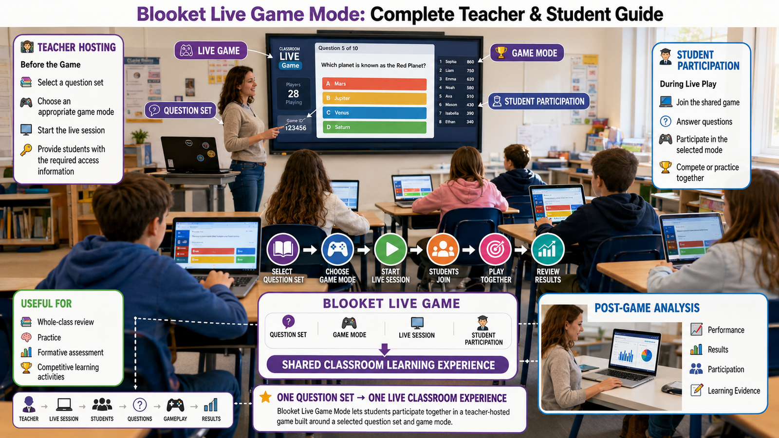 Realistic Gimkit Kits infographic showing teachers creating question sets, finding questions, customizing content, sharing Kits, and using them for games, assignments, and practice.The Complete Guide to Creating, Finding, Sharing & Playing Gimkit Kits.Blooket Live Game Mode Guide | Latest Over view