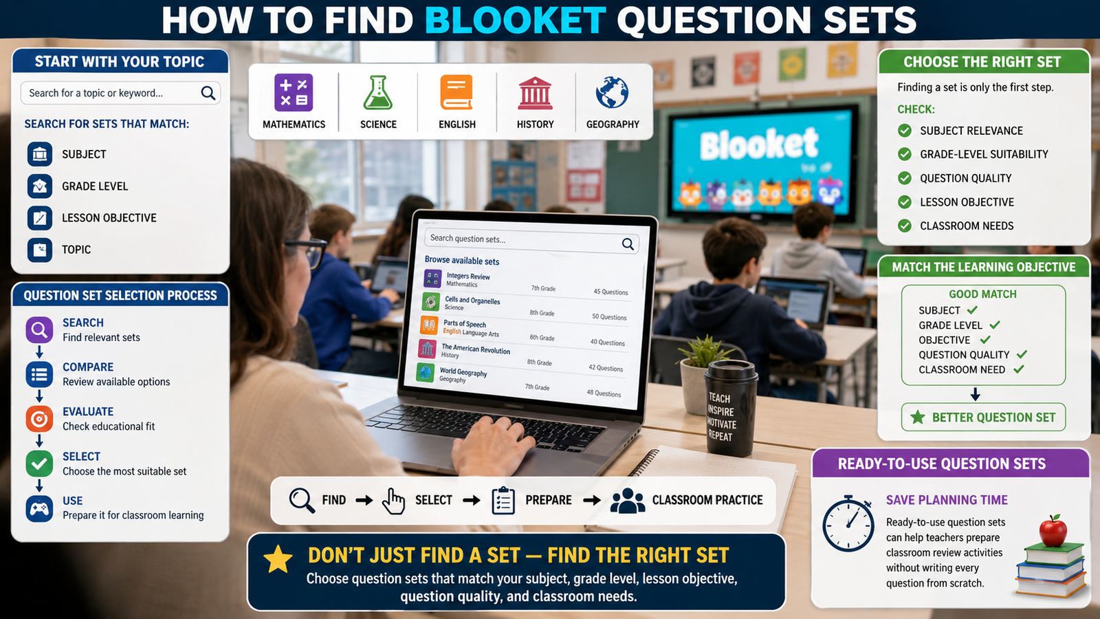 Realistic Blooket question set infographic showing a teacher searching, comparing, and selecting question sets based on subject, grade level, lesson objectives, and classroom needs.How to Find Blooket Question Sets: Complete Teacher Guide
