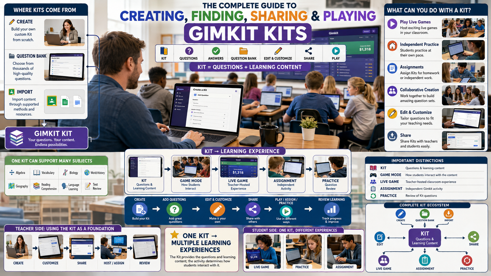 Realistic Gimkit Kits infographic showing teachers creating question sets, finding questions, customizing content, sharing Kits, and using them for games, assignments, and practice.The Complete Guide to Creating, Finding, Sharing & Playing Gimkit Kits