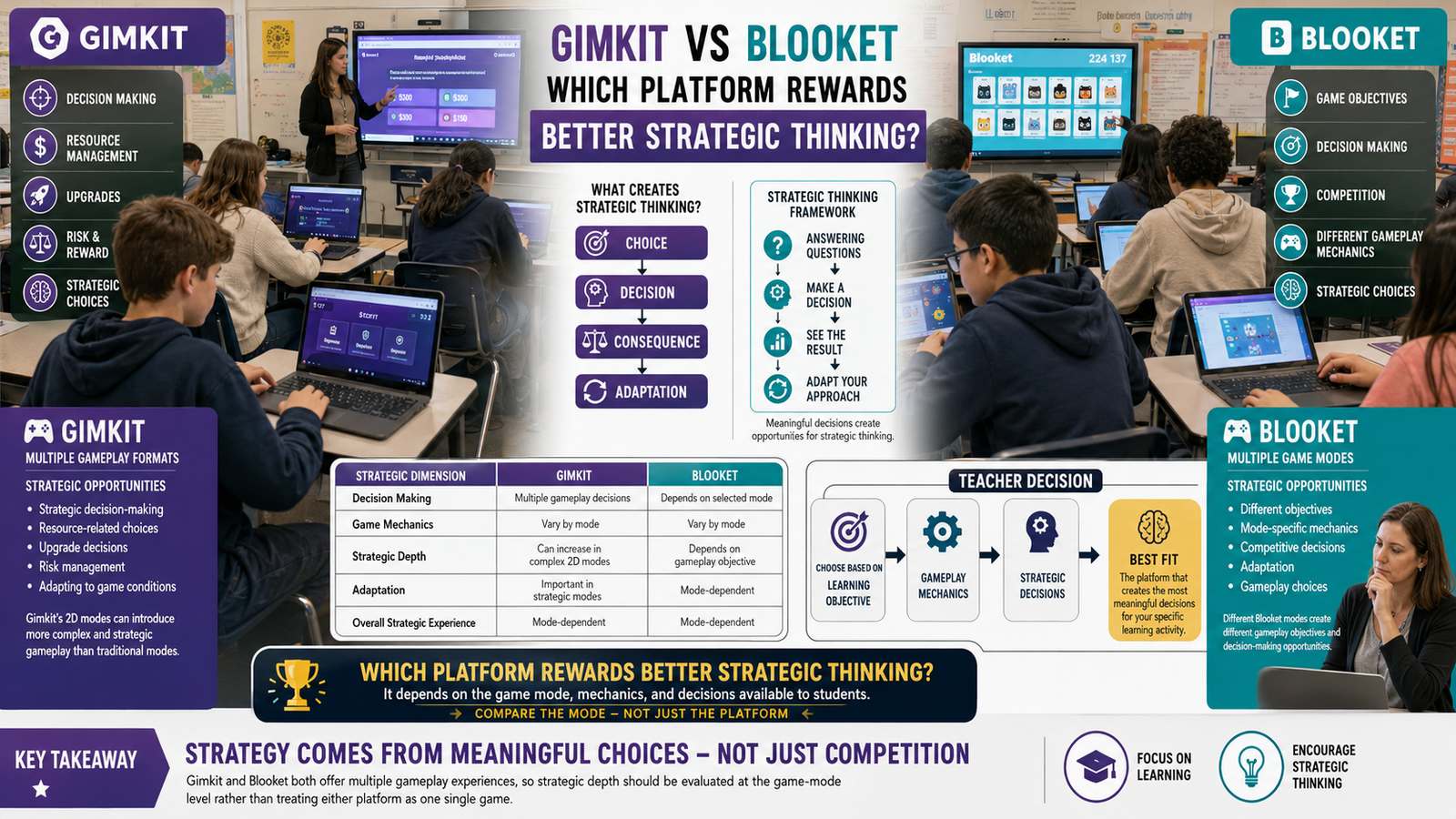 Realistic Gimkit vs Blooket comparison infographic showing students using educational games and evaluating strategic thinking, decision-making, competition, and gameplay mechanics.Gimkit vs Blooket Which Platform Rewards Better Strategic Thinking?