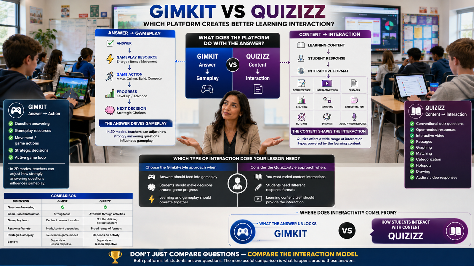 Realistic Gimkit vs Quizizz classroom infographic comparing gameplay-driven interaction with varied learning content and response formats.Gimkit vs Quizizz: Which Platform Creates Better Learning Interaction?