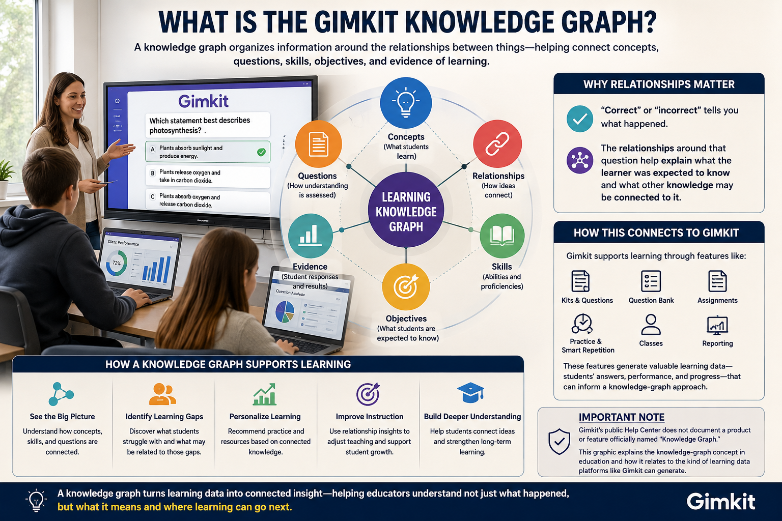 Realistic Gimkit knowledge graph infographic showing connected concepts, questions, skills, objectives, relationships, learning evidence, and educational data.What Is the Gimkit Knowledge Graph? Understanding Knowledge Graphs in Educational Platforms