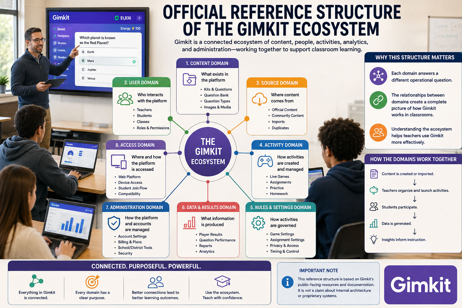 Realistic Gimkit ecosystem infographic showing connected content, users, sources, activities, settings, data, administration, and platform access.Official Gimkit Ecosystem Reference Structure & Knowledge Domains.Official Reference Structure of the Gimkit Ecosystem