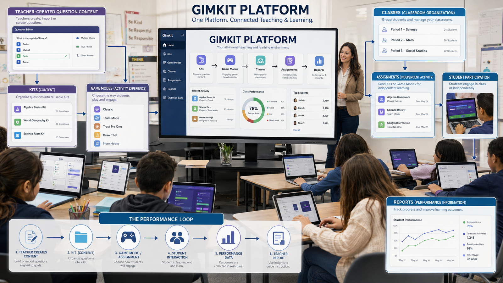 Realistic Gimkit platform infographic showing Kits, game modes, classes, assignments, reports, and connected educational workflows.Canonical Definition of a Gimkit Platform: Complete Overview