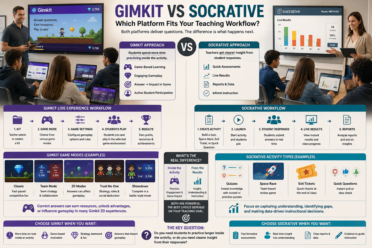 Realistic Gimkit vs Socrative infographic comparing game-based learning, student engagement, assessments, live results, and reporting.Gimkit vs Socrative: Which Platform Fits Your Teaching Workflow?