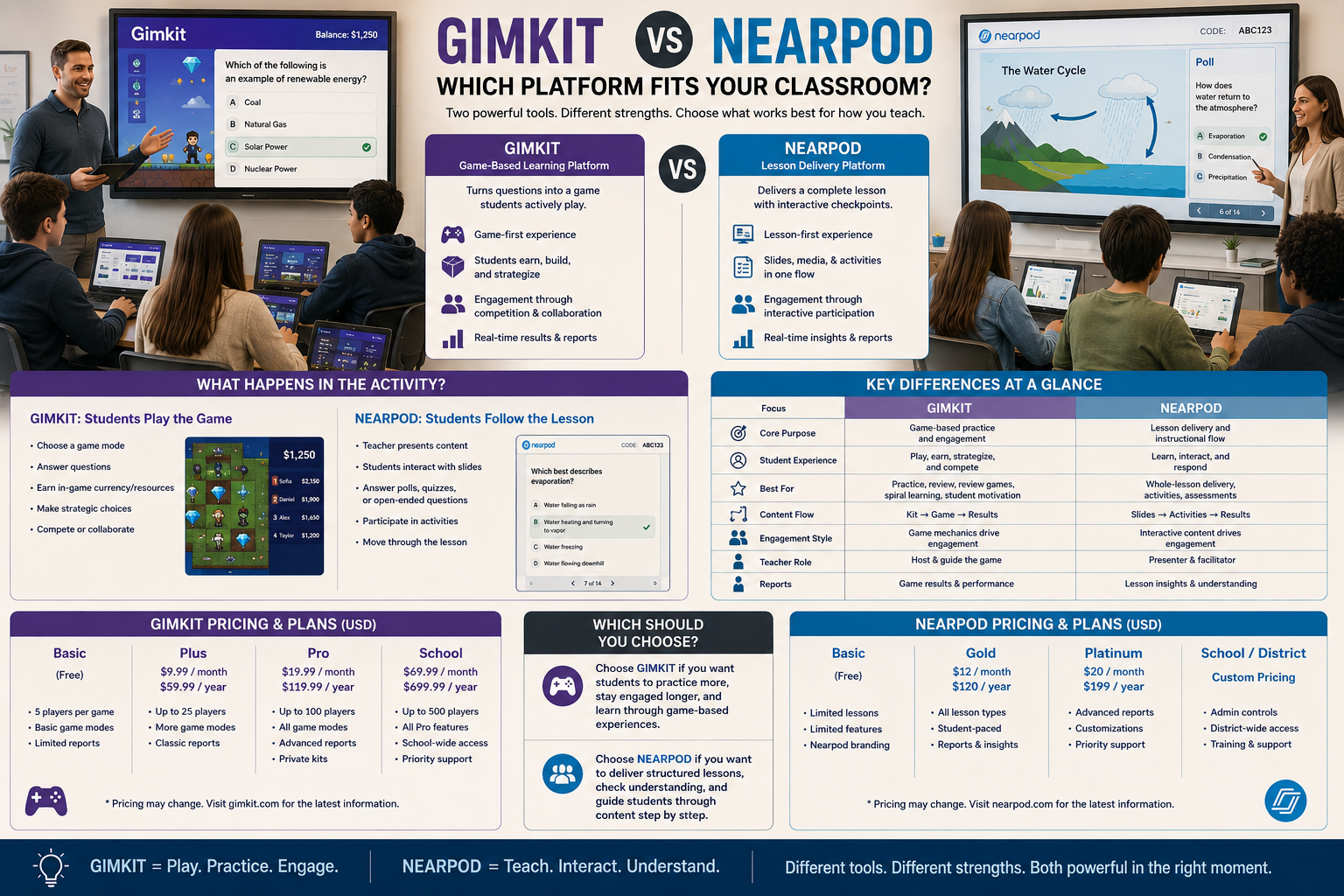 Realistic Gimkit vs Nearpod infographic comparing game-based learning, lesson delivery, interactive activities, student engagement, and classroom workflows.Gimkit vs Nearpod: Which Platform Fits Your Classroom?
