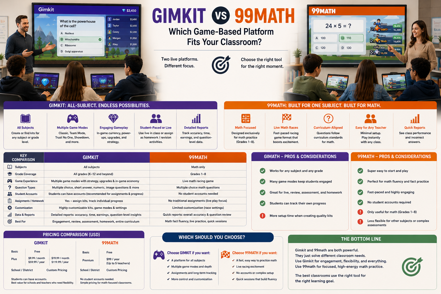 Realistic Gimkit vs 99math infographic comparing subject coverage, game modes, classroom use, reports, customization, pricing, and learning goals.Gimkit vs 99math: Which Game-Based Platform Fits Your Classroom?