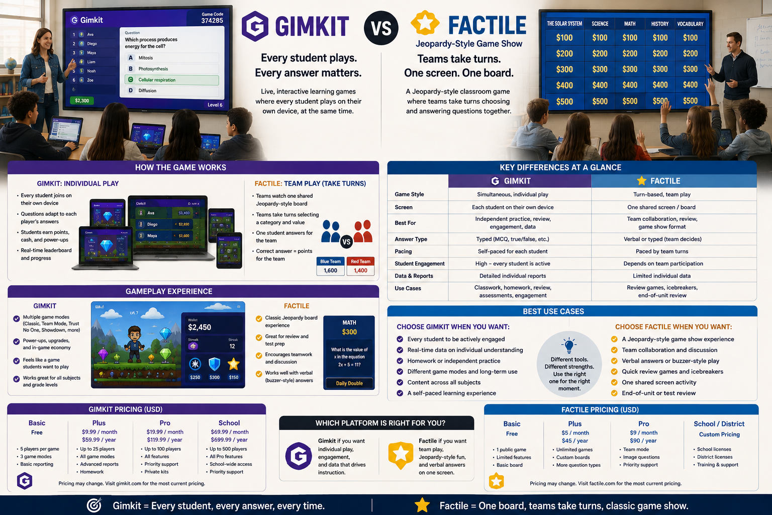 Realistic Gimkit vs Factile infographic comparing individual gameplay, team-based Jeopardy-style play, engagement, pacing, reports, pricing, and classroom use cases.Gimkit vs Factile: Which Classroom Game Platform Is Better?