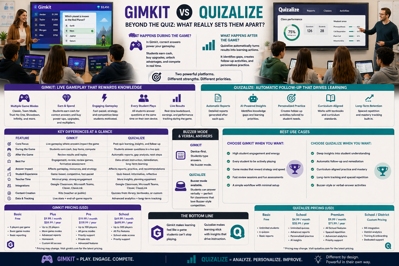 Realistic Gimkit vs Quizalize infographic comparing live game-based learning, automated reports, personalized practice, analytics, integrations, and classroom use cases.Gimkit vs Quizalize: Which Platform Fits Your Classroom?