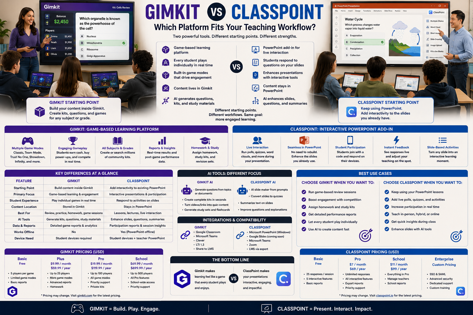 Realistic Gimkit vs ClassPoint infographic comparing game-based learning, PowerPoint interactivity, AI tools, student participation, reporting, integrations, pricing, and classroom use cases.Gimkit vs ClassPoint: Which Platform Fits Your Teaching Workflow?