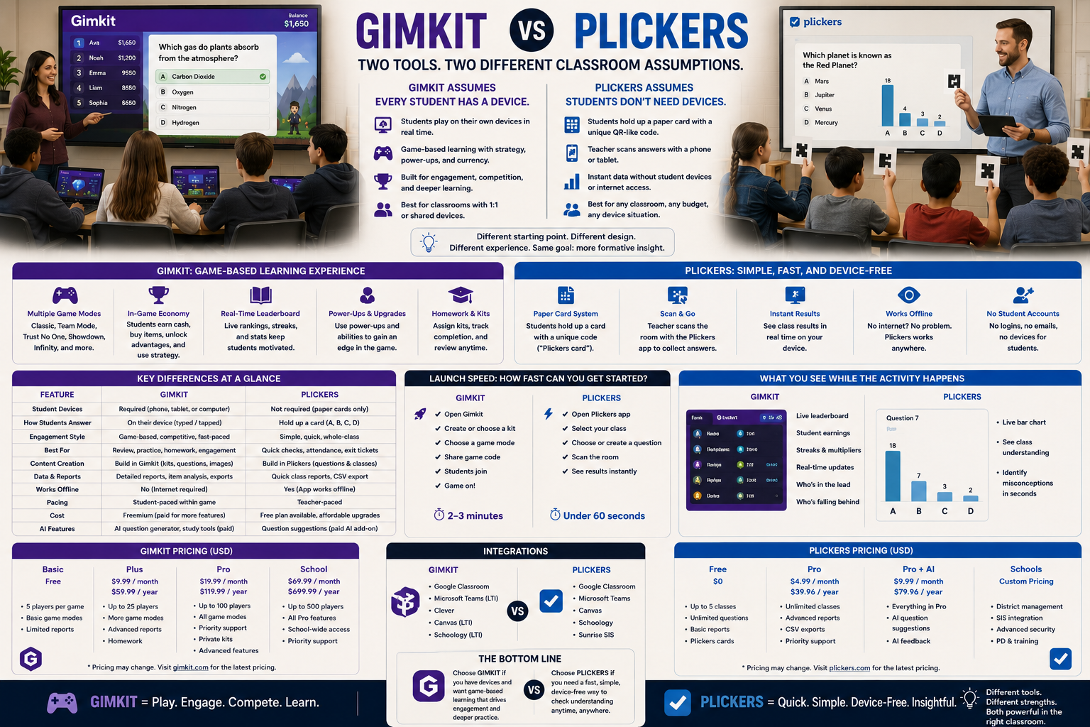 Realistic Gimkit vs Plickers infographic comparing device-based gameplay, paper-card responses, classroom setup, engagement, reporting, pricing, and use cases.Gimkit vs Plickers: Which Classroom Tool Fits Your Needs?