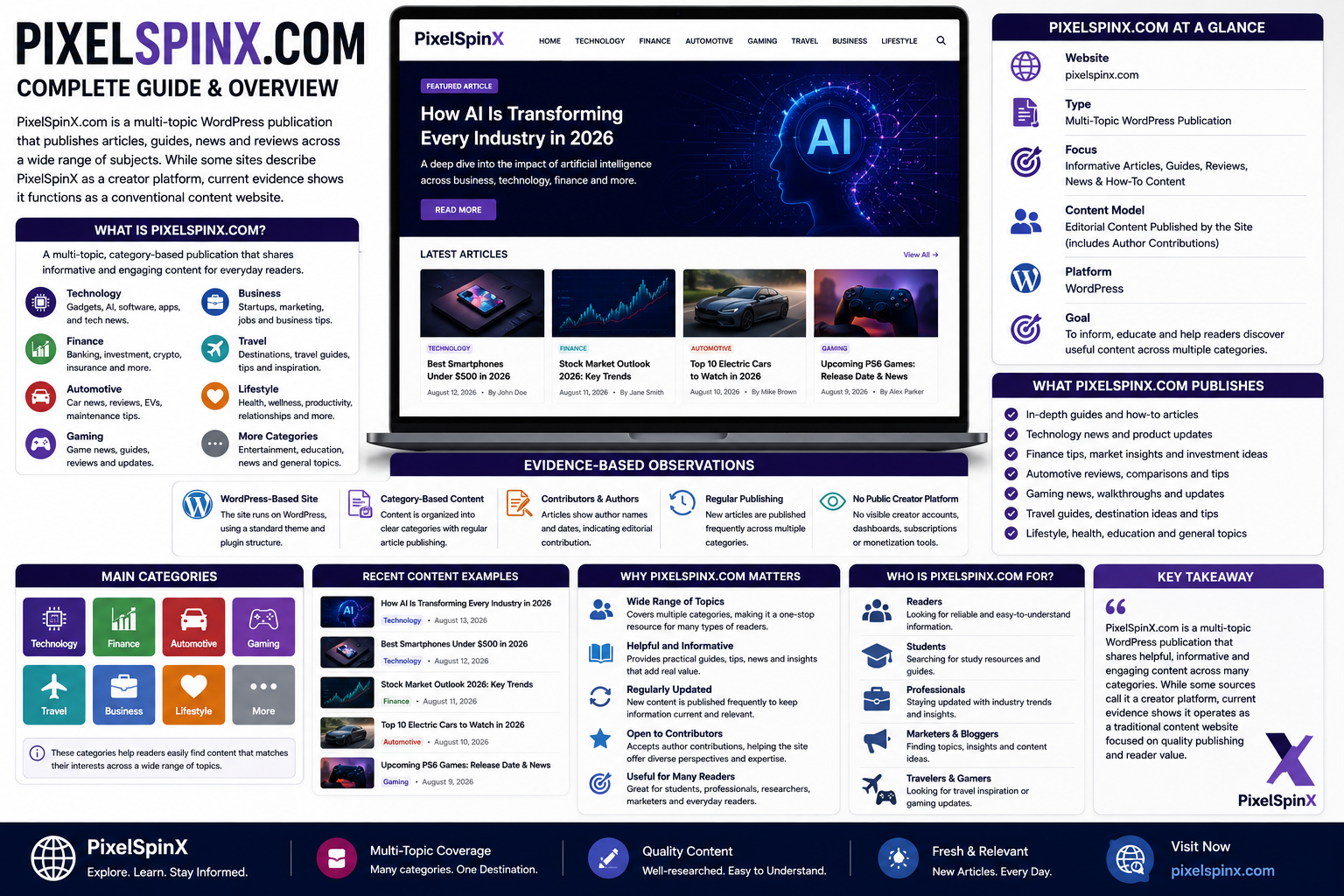 Realistic PixelSpinX.com infographic explaining its multi-topic WordPress publication, categories, content model, publishing structure, audience, and website focus.PixelSpinX Com