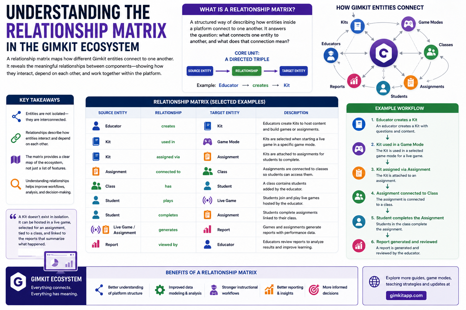 Gimkit relationship matrix infographic showing connections between educators, Kits, game modes, Classes, students, assignments, live games, and reports.What Is a Relationship Matrix? Relationship Modeling in Educational Platforms