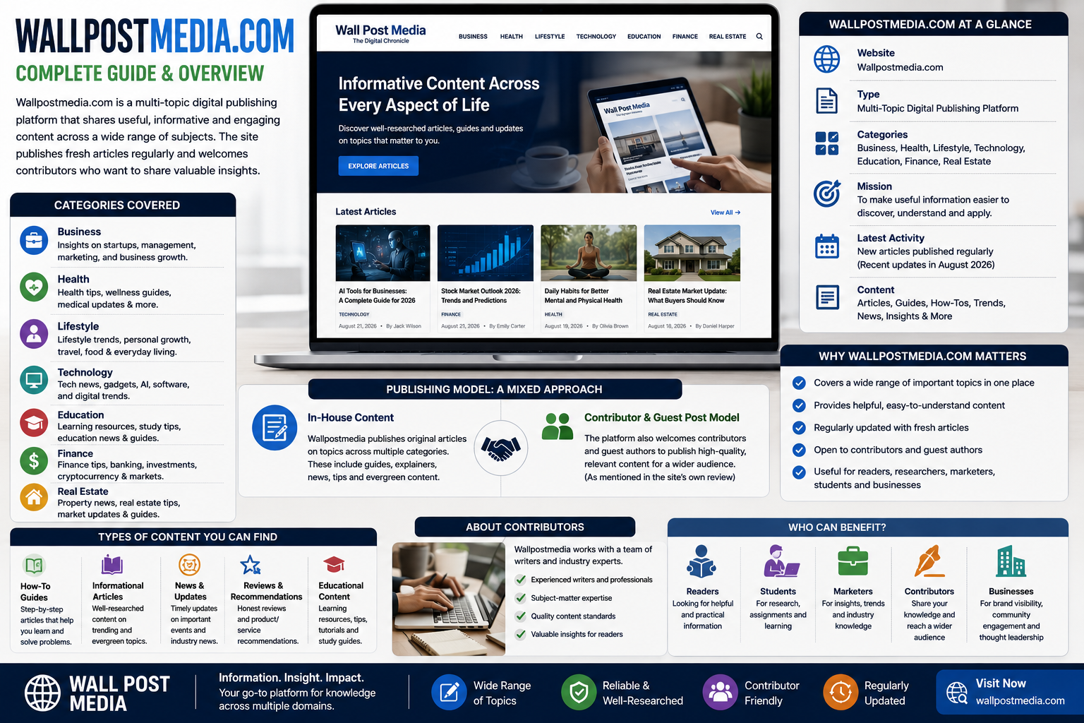 Realistic Wallpostmedia.com infographic explaining its multi-category publishing platform, content areas, contributors, publishing model, and website structure.Wallpostmedia Com