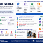 Educational evidence infographic explaining evidence sources, data and information differences, evidence quality, classroom examples, and evidence-based decision-making.What Is Educational Evidence? Sources, Quality & Practical Use