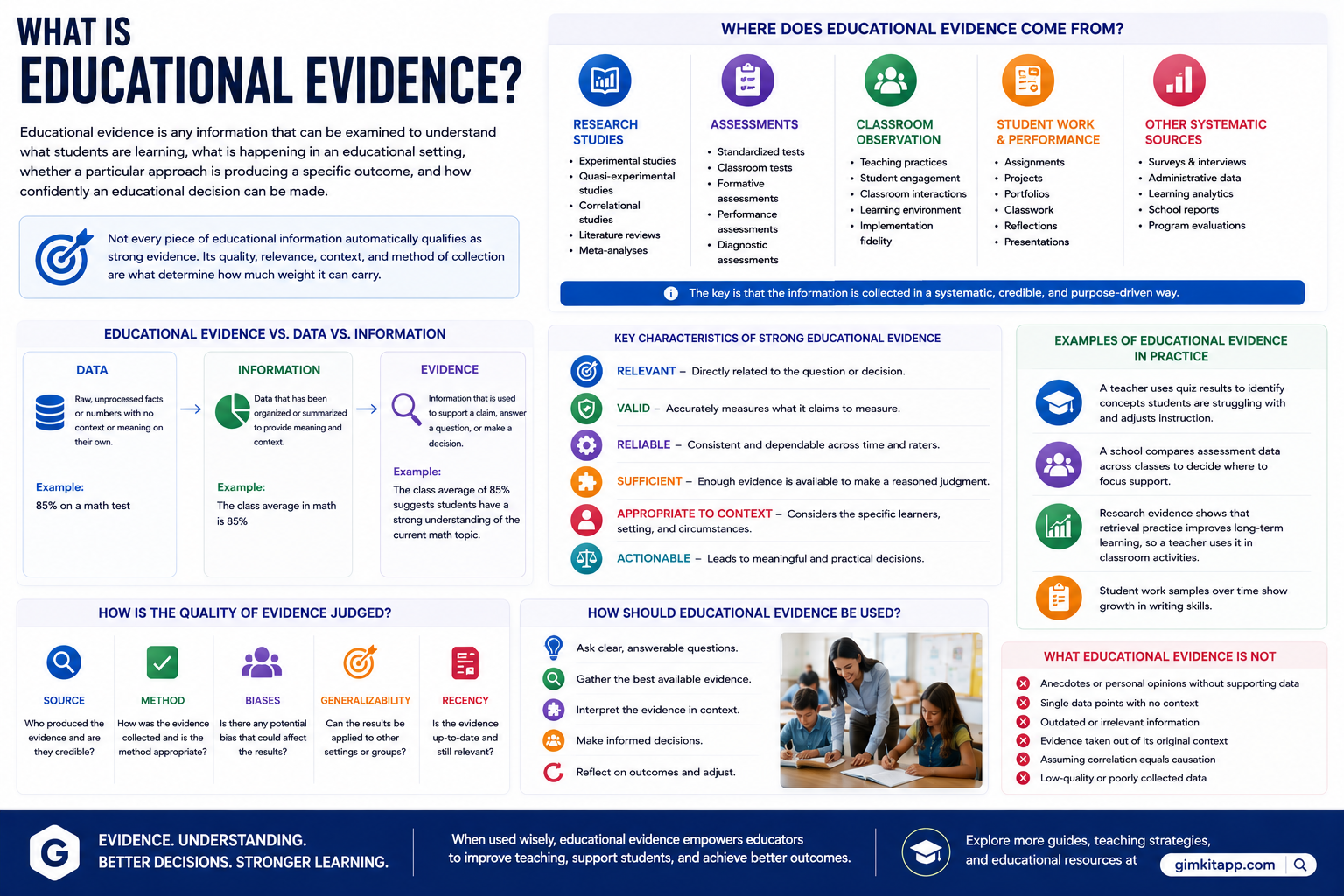 Educational evidence infographic explaining evidence sources, data and information differences, evidence quality, classroom examples, and evidence-based decision-making.What Is Educational Evidence? Sources, Quality & Practical Use