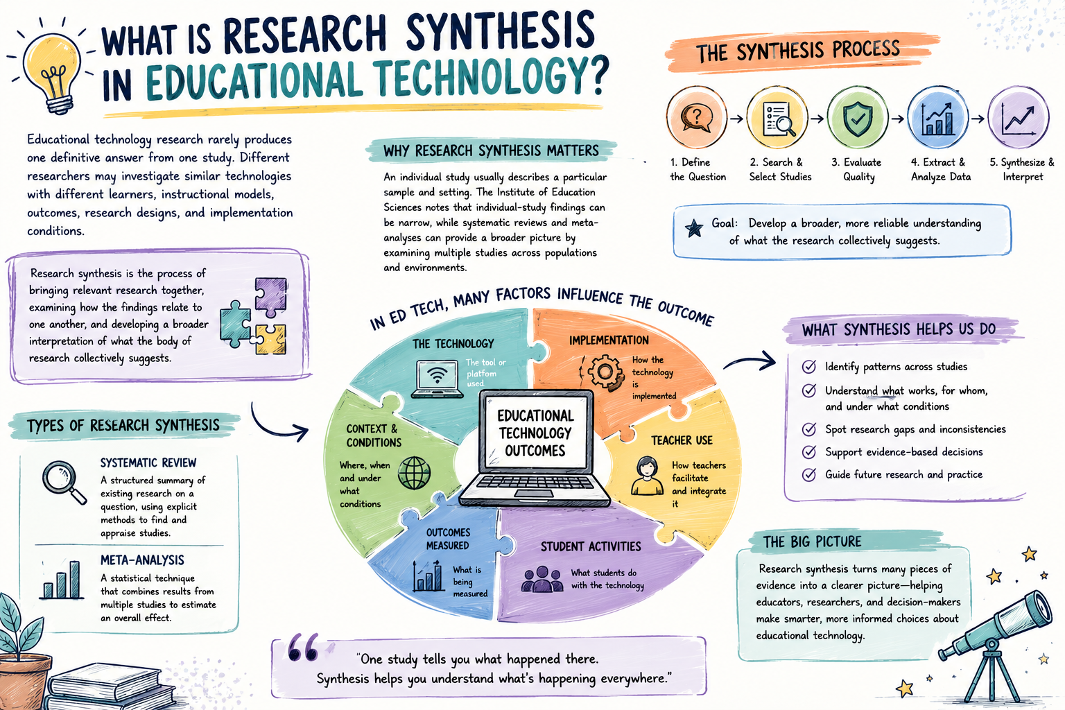 Research synthesis in educational technology infographic showing systematic reviews, meta-analysis, evidence evaluation, implementation, teacher use, student activities, and research outcomes.What Is Research Synthesis in Educational Technology? Deep Expert Guide