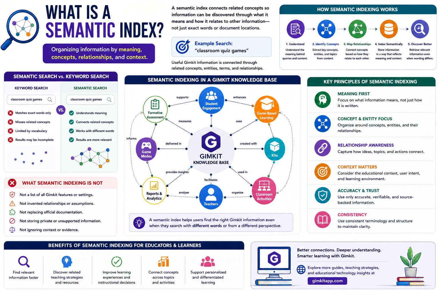 Semantic index infographic showing how concepts, entities, relationships, context, and related educational topics connect within a Gimkit knowledge base.What Is a Semantic Index? Meaning, Context & Knowledge Connections