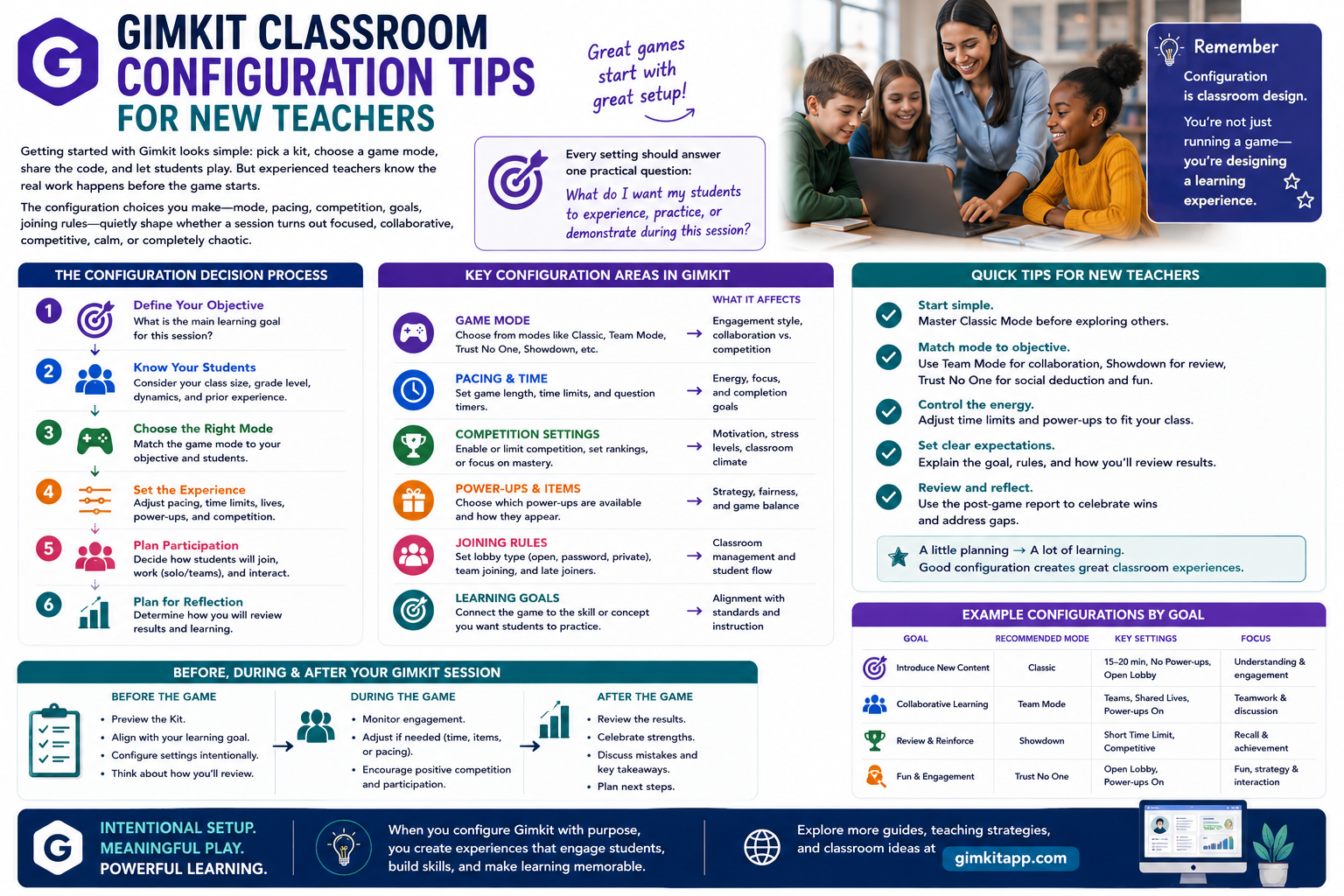Gimkit classroom configuration infographic showing setup tips for new teachers, game modes, pacing, competition settings, joining rules, learning goals, and post-game reflection.Gimkit Classroom Configuration Tips for New Teachers