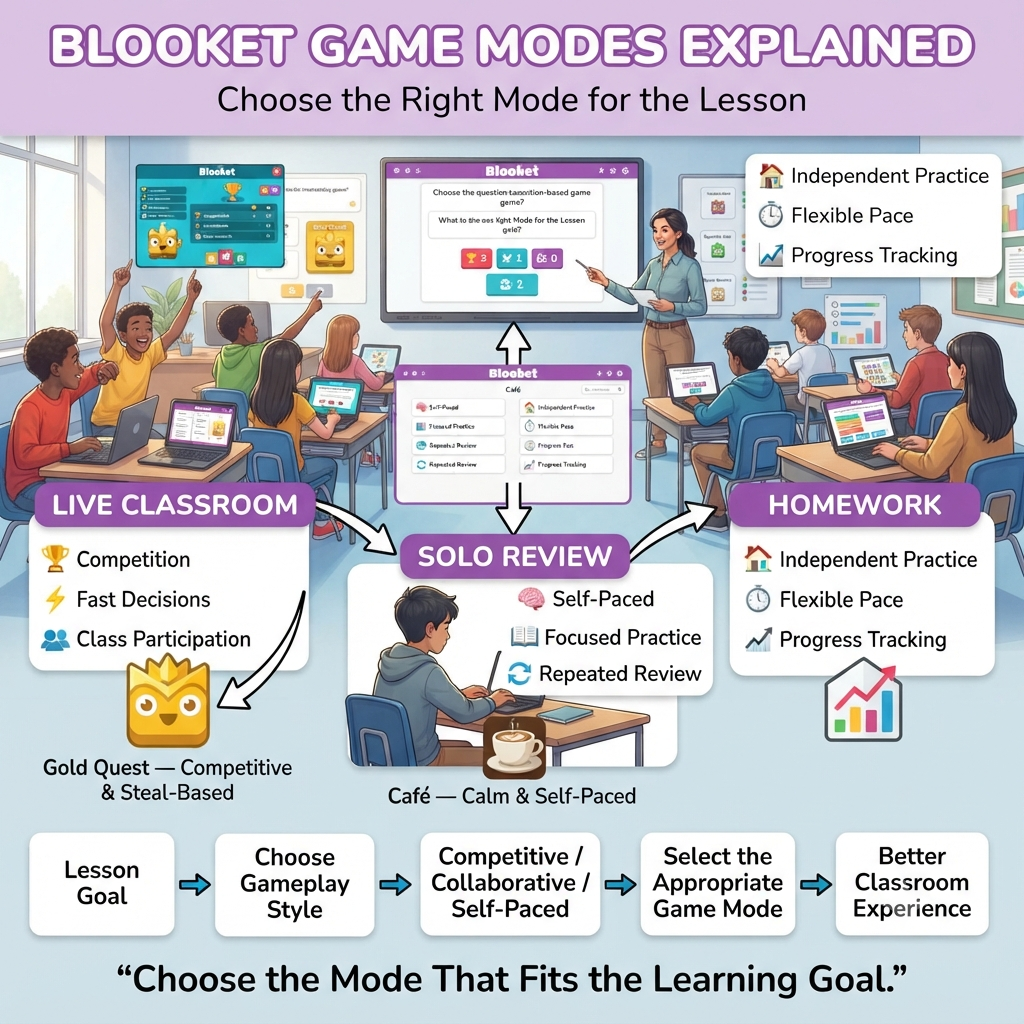 Blooket game modes infographic comparing live classroom, solo review, and homework gameplay for different learning activities.Blooket Game Modes Explained: Complete Classroom Mode Guide