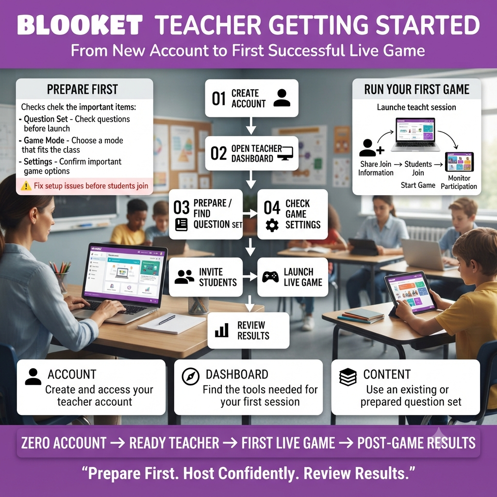 Blooket teacher setup infographic showing account creation, dashboard navigation, question sets, game setup, and first live classroom session.Blooket Teacher Getting Started: First Game Setup Guide