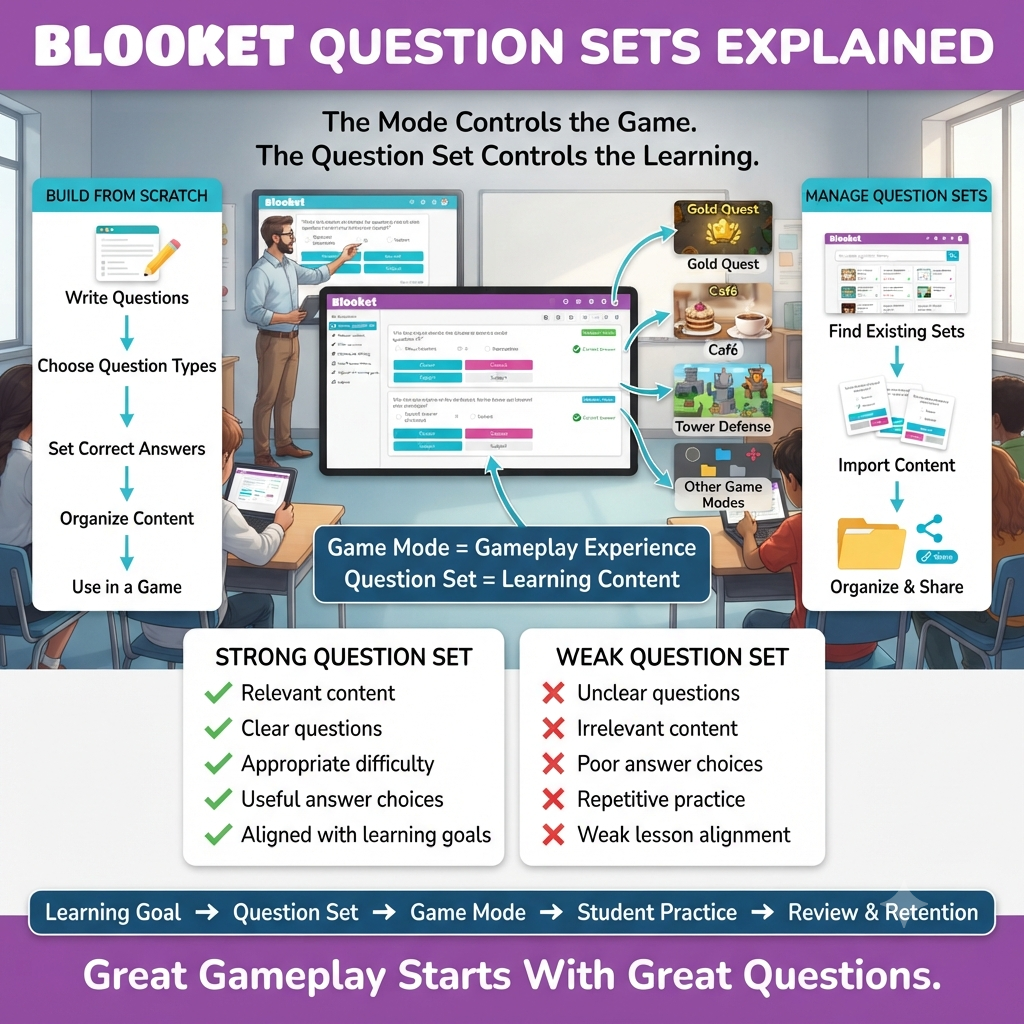 Blooket question sets infographic showing question creation, content quality, organization, importing, sharing, and learning outcomes.Blooket Question Sets Explained: Build Better Learning Games