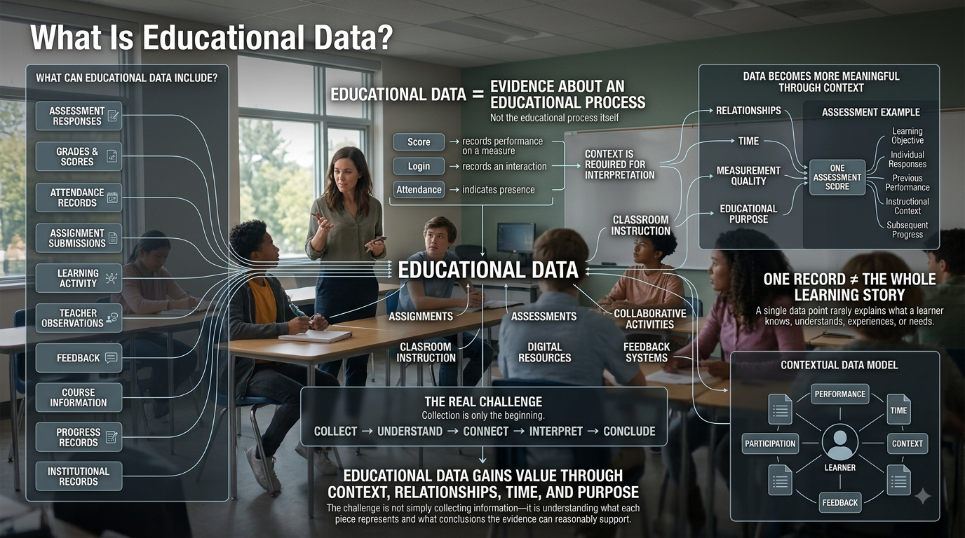 Realistic educational data infographic showing grades, attendance, assessments, learning activity, feedback, and connected student records.What Is Educational Data? A Complete Visual Learning Guide