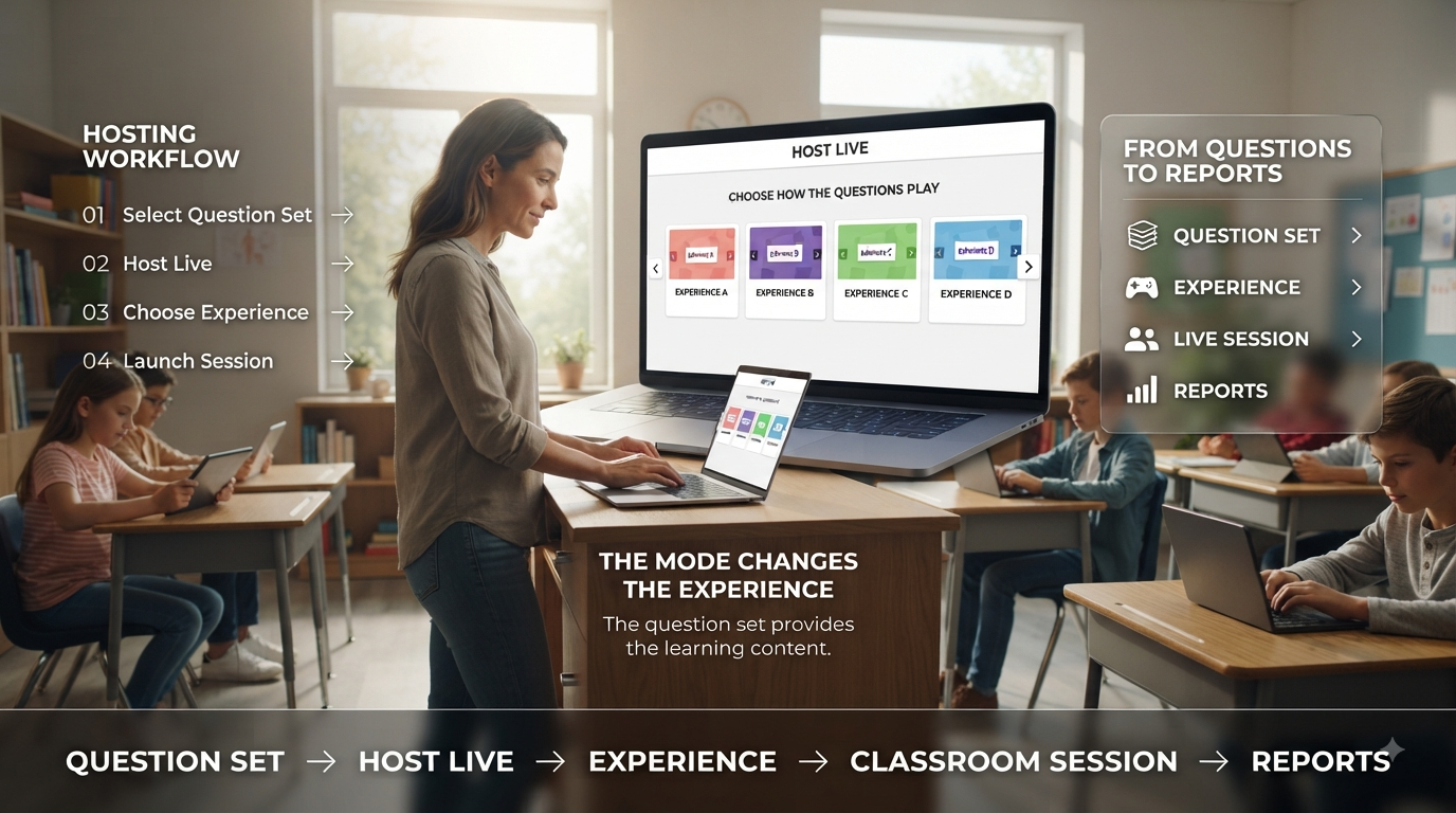 Realistic Kahoot classroom infographic showing the Host Live experience carousel, question sets, live gameplay, and reports.Kahoot Experiences Explained: Complete Hosting Workflow Guide