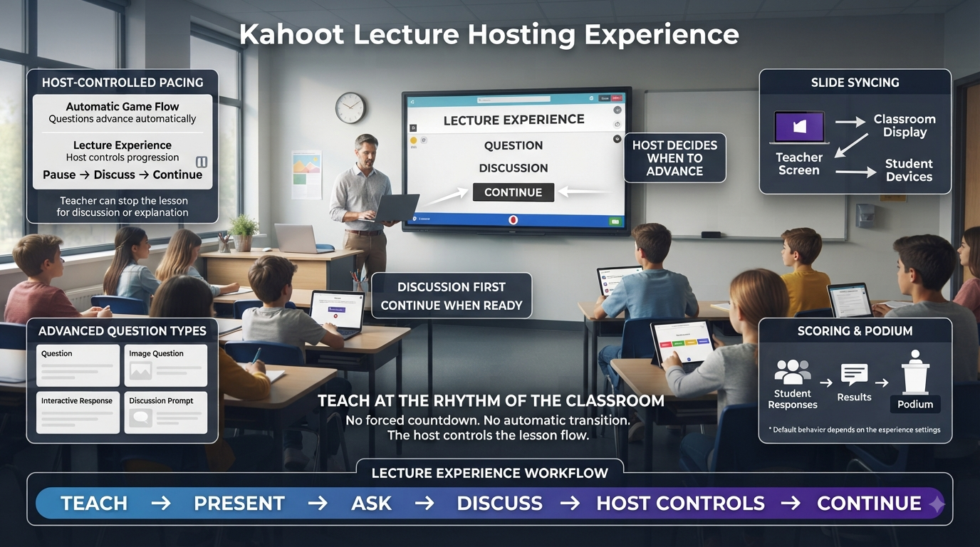 Realistic Kahoot Lecture Hosting infographic showing teacher-controlled pacing, live discussion, synchronized slides, questions, and classroom instruction.Kahoot Lecture Hosting Experience: Teacher-Controlled Guide
