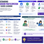 Understanding Classroom Participation in Quiz-Based Learning Understanding Classroom Participation in Quiz-Based Learning | Classroom participation is not simply about whether a student submitted an answer in a quiz. Meaningful participation can include attention, thinking, response, accuracy, persistence, confidence, interaction, and willingness to engage.